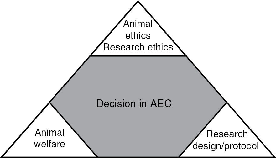 Research Ethics (Chapter 1) - Animal Ethics in Animal Research