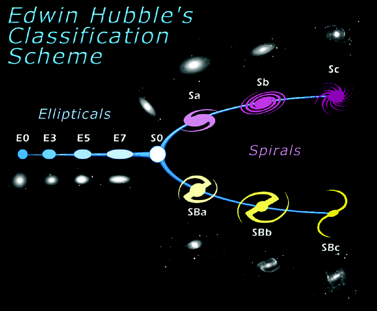 Organizing the World of Galaxies (Part III) - Unveiling Galaxies