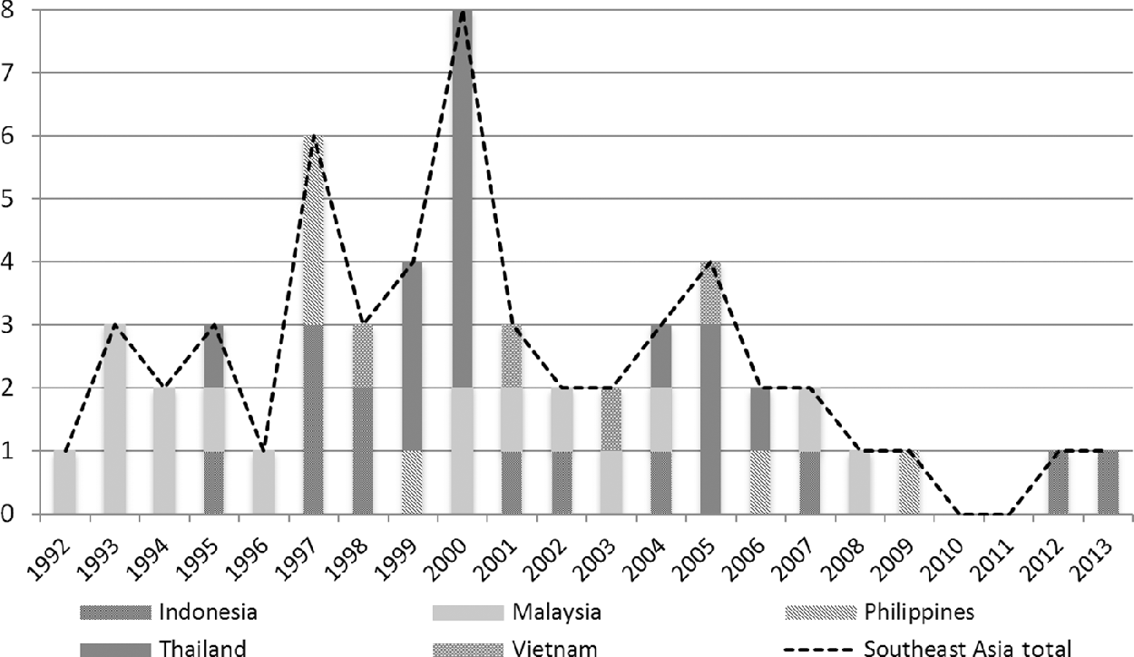 Cases of State Transformation in Contemporary Asia (Part II 