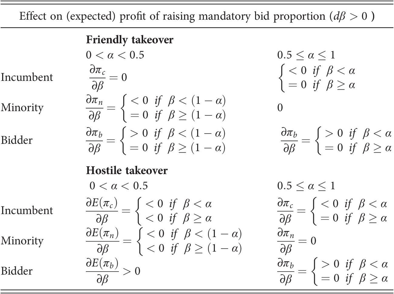 The Biases Of An Unbiased Optional Takeovers Regime The Mandatory Bid Threshold As A Reverse Drawbridge Chapter 6 Comparative Takeover Regulation