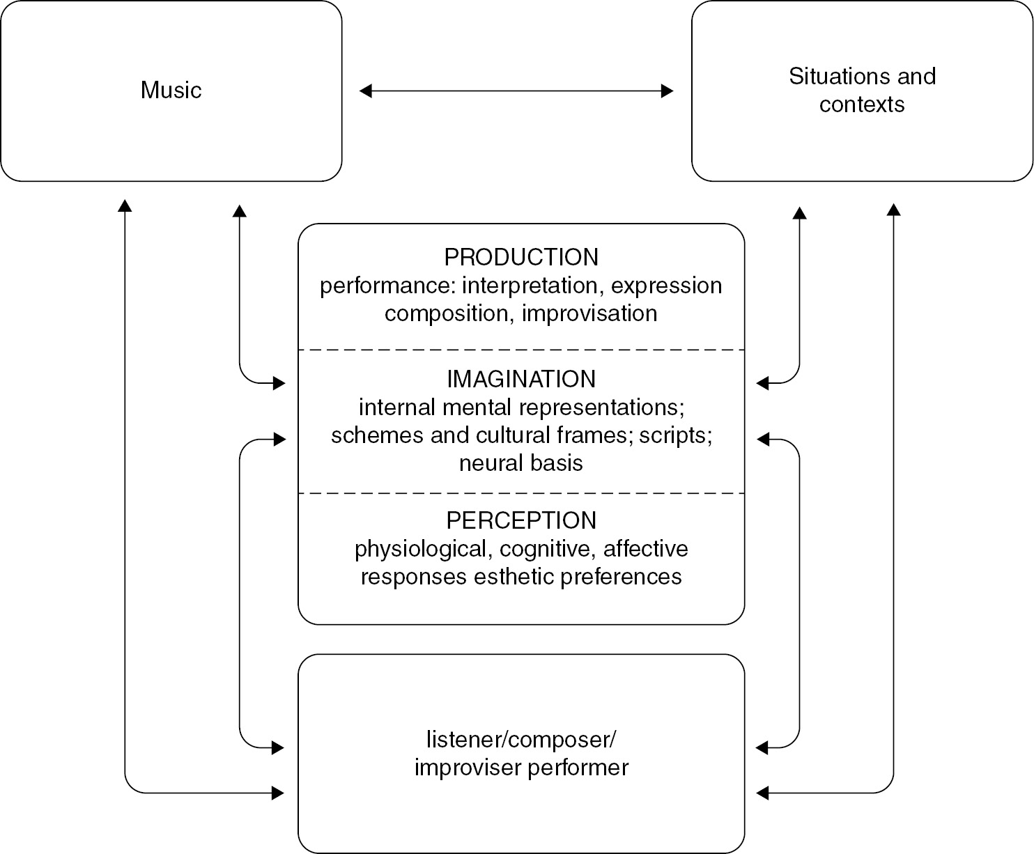 Musical Development Theoretical Models Approaches and Issues