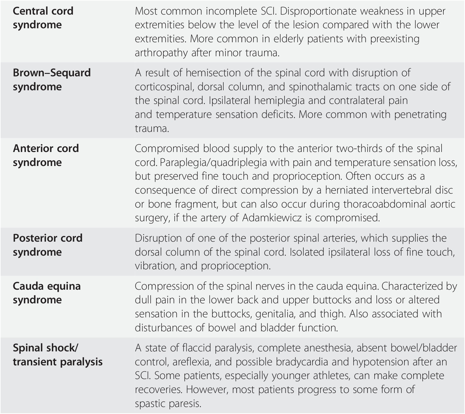 Anesthetic Considerations For Spinal Cord Injury Chapter 14 Essentials Of Trauma Anesthesia