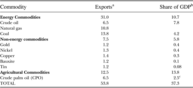 resource nationalism in indonesia ownership structures and sectoral variation in mining and palm oil journal of east asian studies cambridge core