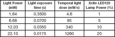 Less is More: Longer Exposure Times with Low Light Intensity is Less ...