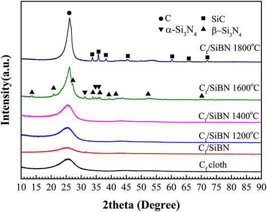 Thermodynamic Study And Preparation Of Si B N Ceramic Coating By Lpcvd From Sicl4 Nh3 l3 H2 Ar System Journal Of Materials Research Cambridge Core