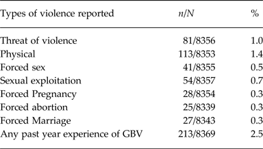 Feasibility And Acceptability Of A Universal Screening And Referral Protocol For Gender Based Violence With Women Seeking Care In Health Clinics In Dadaab Refugee Camps In Kenya Global Mental Health Cambridge