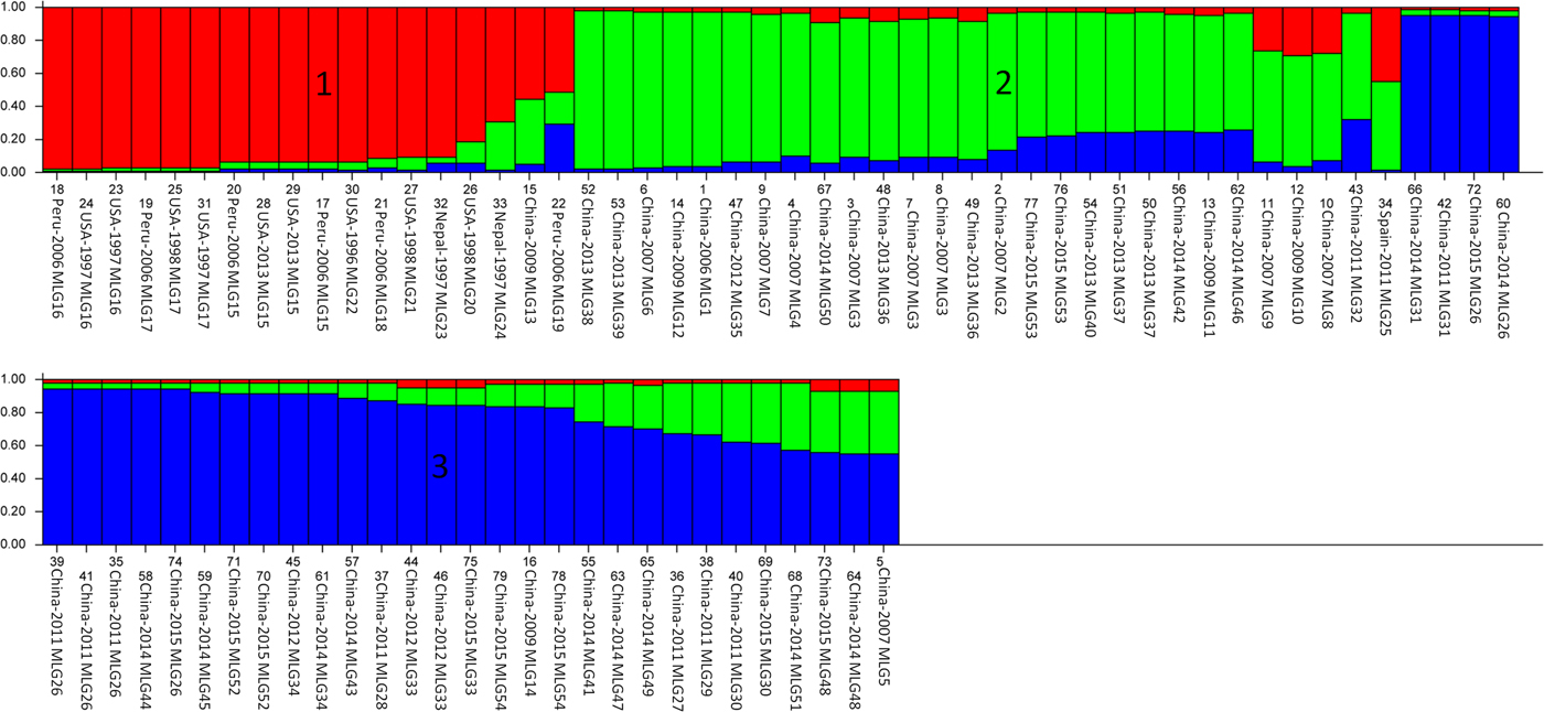 Multilocus sequence typing and clonal population genetic structure of ...