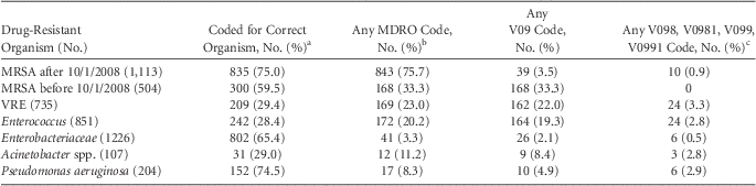 Icd 9 Cm Coding For Multidrug Resistant Infection Correlates - 