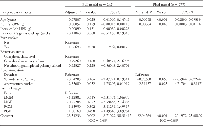 Predictors Of Adults Body Mass Index And The Association With