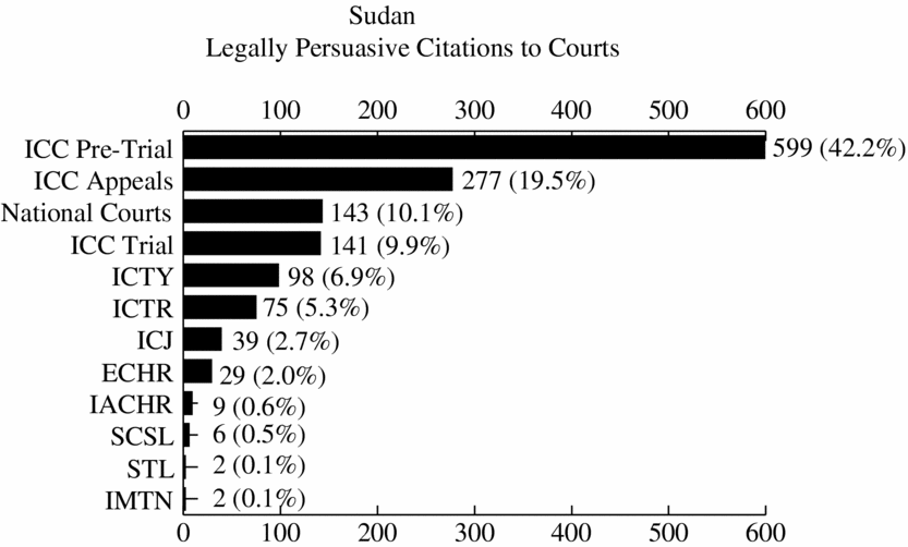 Citation Practices Of The International Criminal Court The Situation In Darfur Sudan Leiden Journal Of International Law Cambridge Core Citation Practices Of The International Criminal Court The Situation In Darfur Sudan Leiden Journal Of International Law Cambridge Core