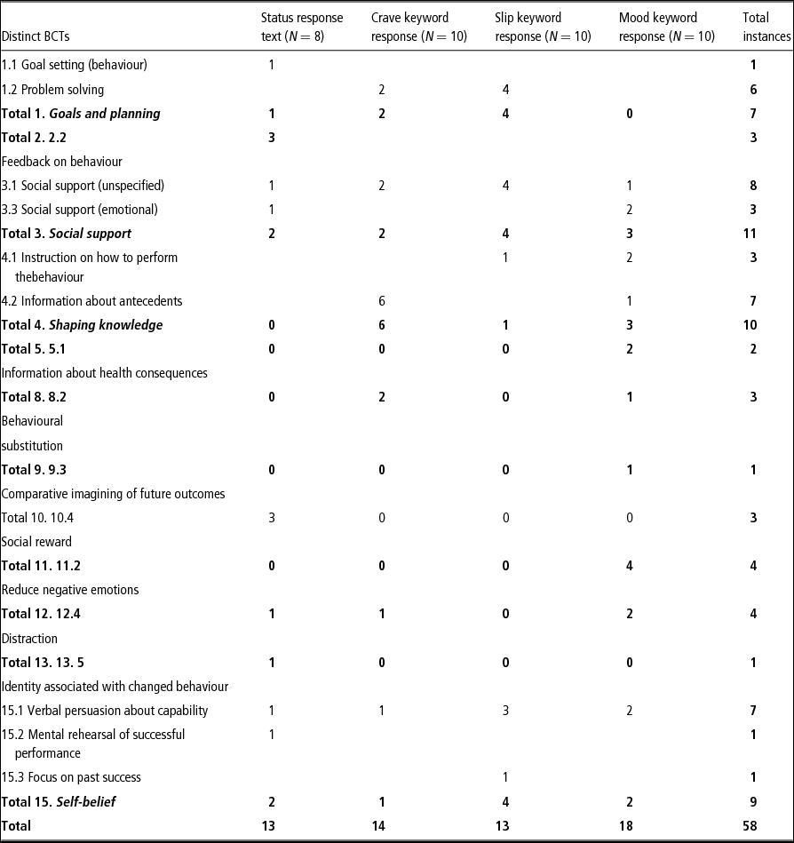 SmokefreeTXT Behaviour Change Technique Analysis | Journal of Smoking ...