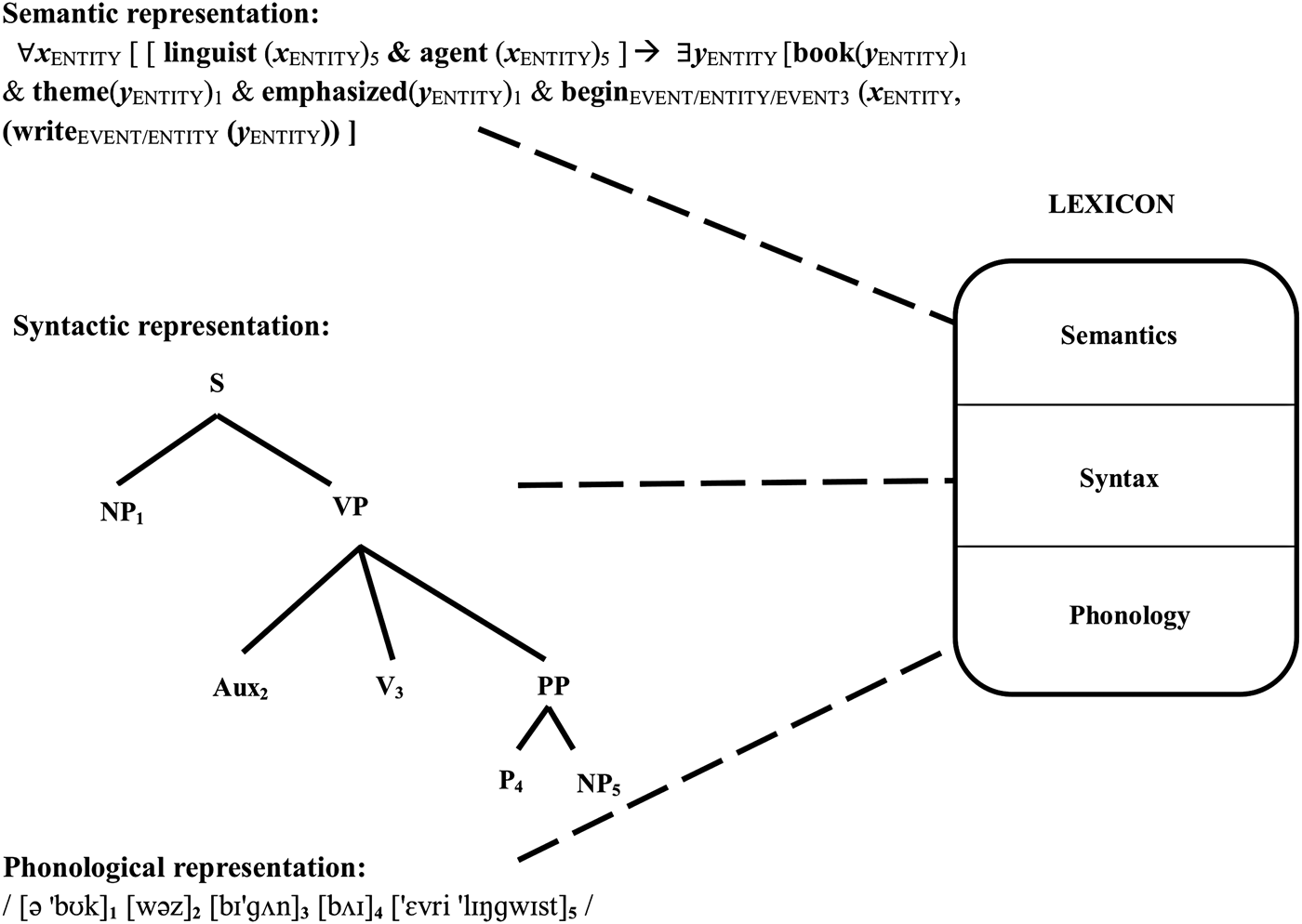 Figure 4-14 from COMPUTATIONAL REPRESENTATION OF LINGUISTIC