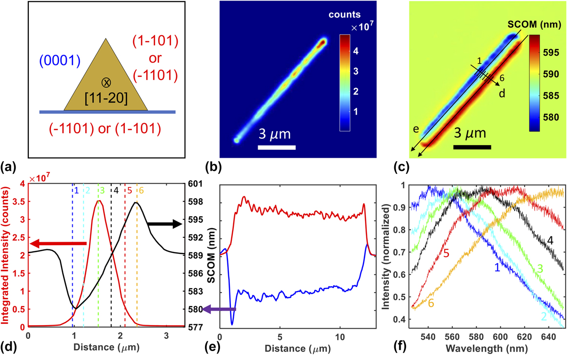 surface induced effects in gan nanowires clipart