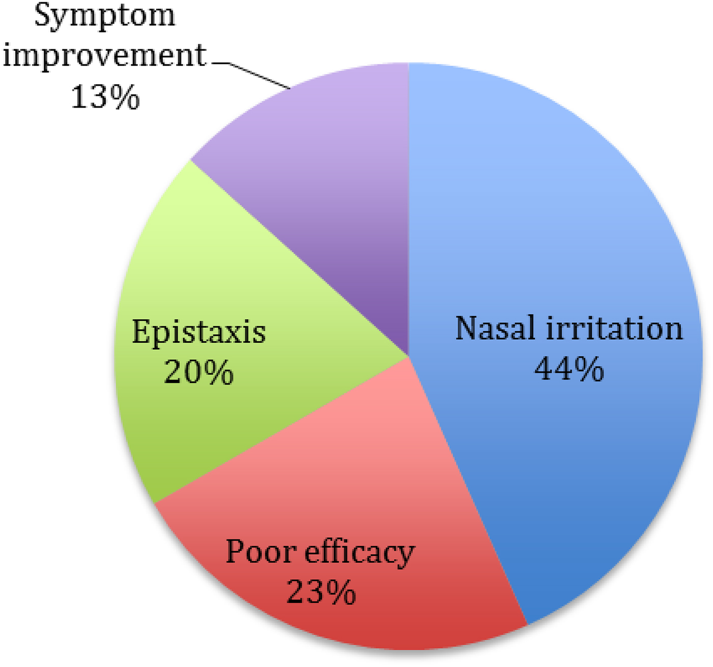 Does intranasal steroid spray technique affect side effects and
