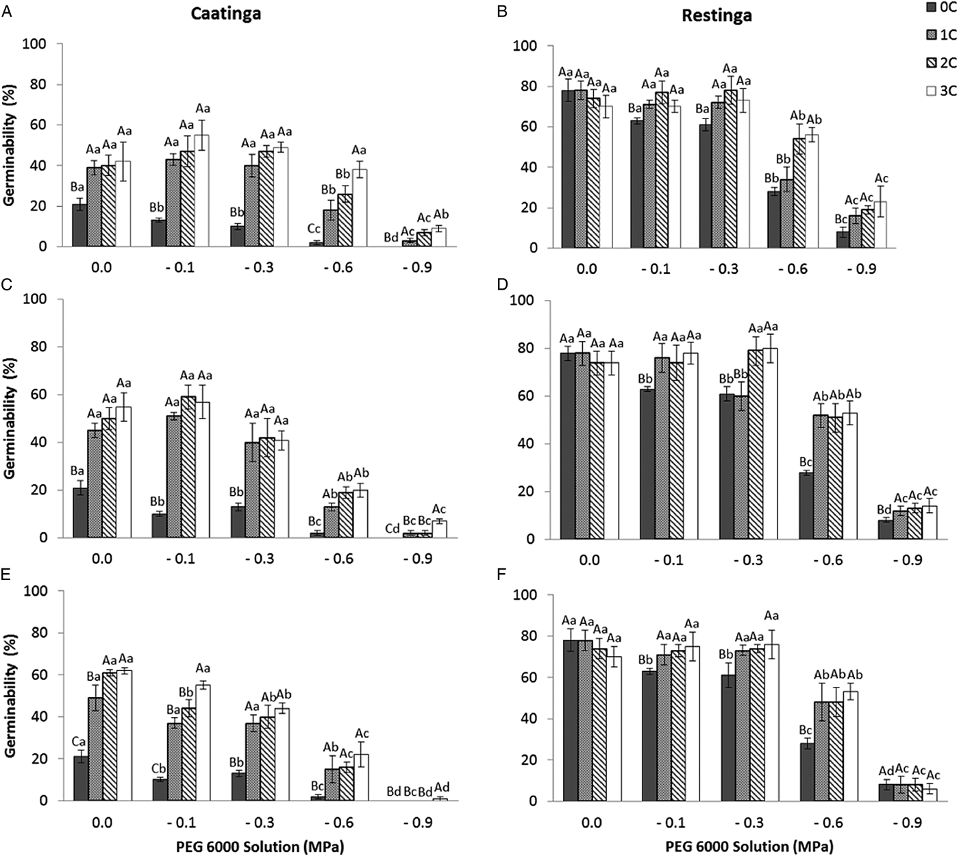 Discontinuous Hydration Alters Seed Germination Under Stress Of Two Populations Of Cactus That Occur In Different Ecosystems In Northeast Brazil Seed Science Research Cambridge Core