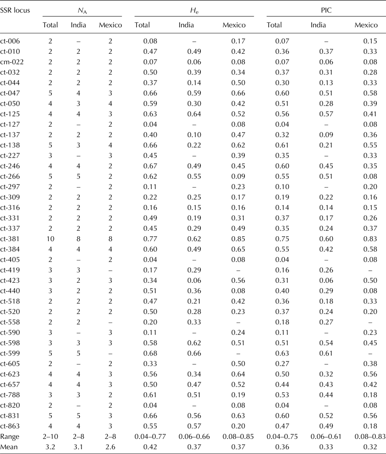 Genetic distinctiveness of safflower cultivars of India and Mexico