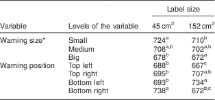 Nutrition warnings as front-of-pack labels: influence of design features on  healthfulness perception and attentional capture, Public Health Nutrition