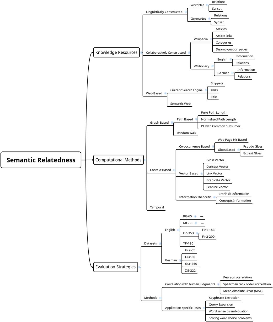 The state of the art in semantic relatedness: a framework for comparison |  The Knowledge Engineering Review | Cambridge Core