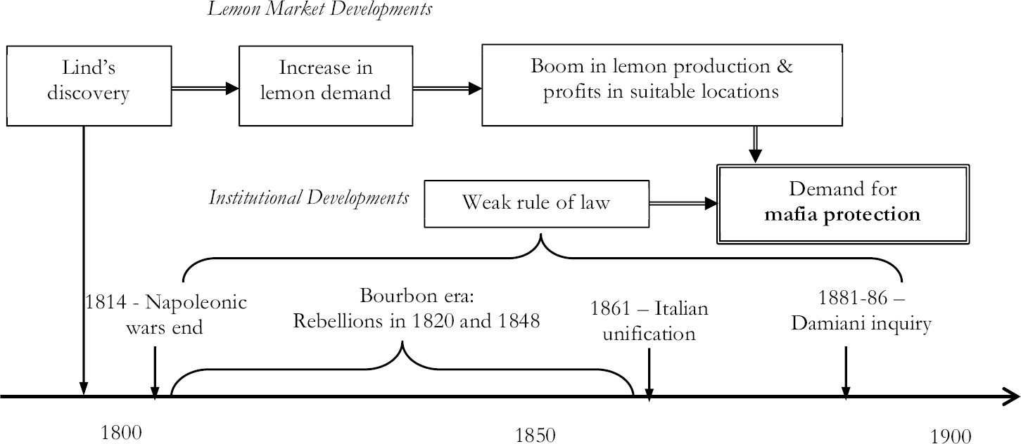 Origins Of The Sicilian Mafia: The Market For Lemons | The Journal Of ...