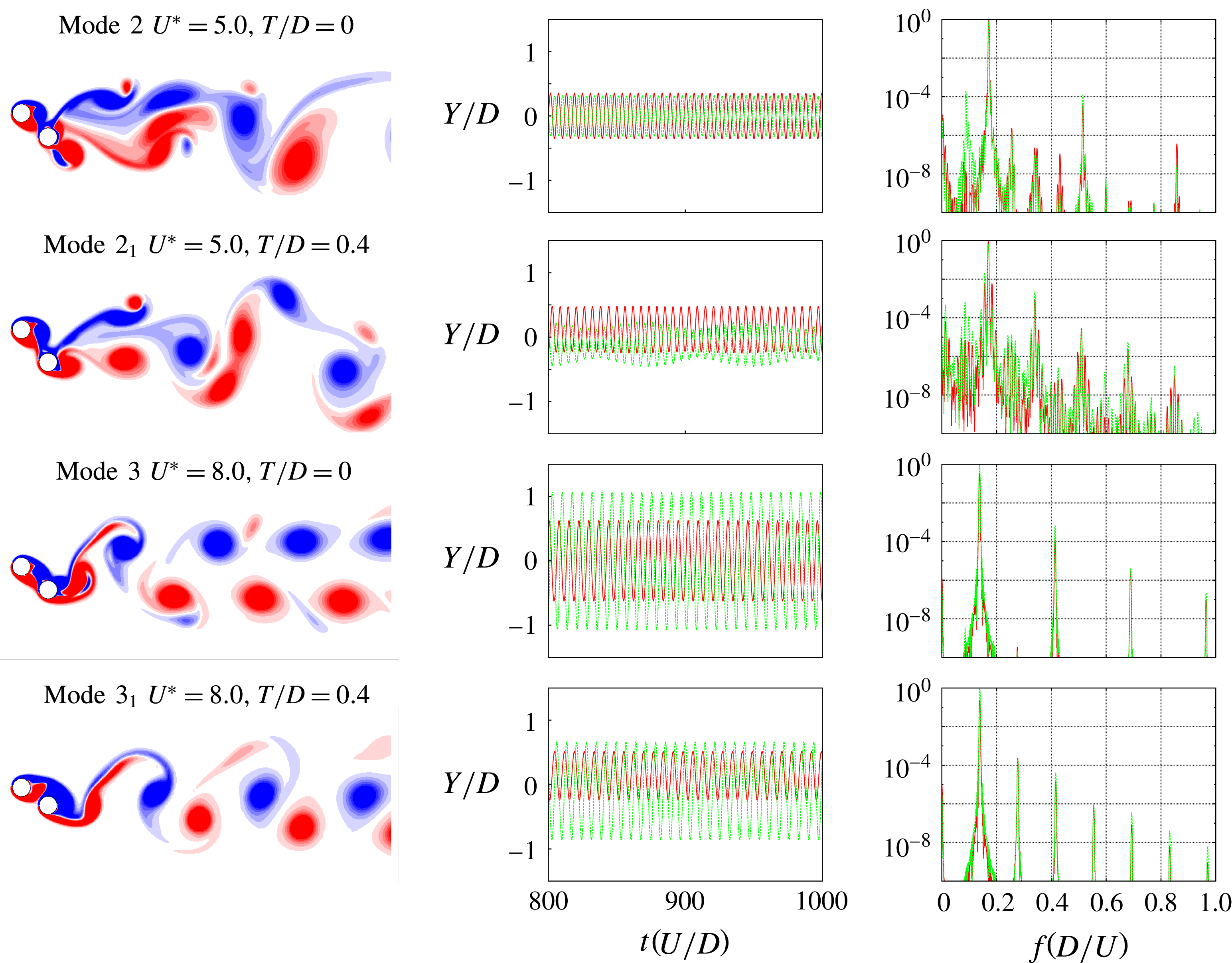 Flow-induced Vibration Of Two Cylinders In Tandem And Staggered ...