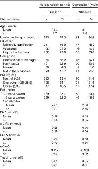 DHA mediates the protective effect of fish consumption on new episodes ...