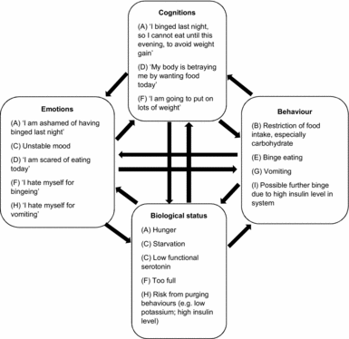 Complexity in eating disorders: a case for simple or complex ...