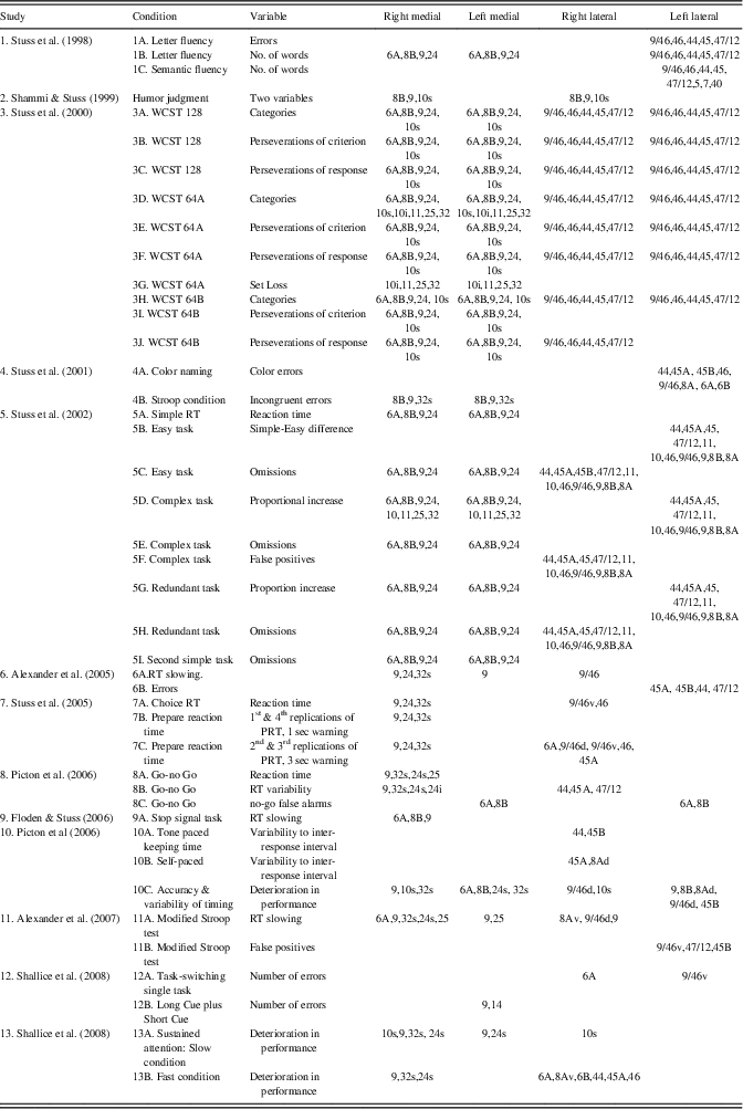 Fifty Years of Prefrontal Cortex Research Impact on Assessment