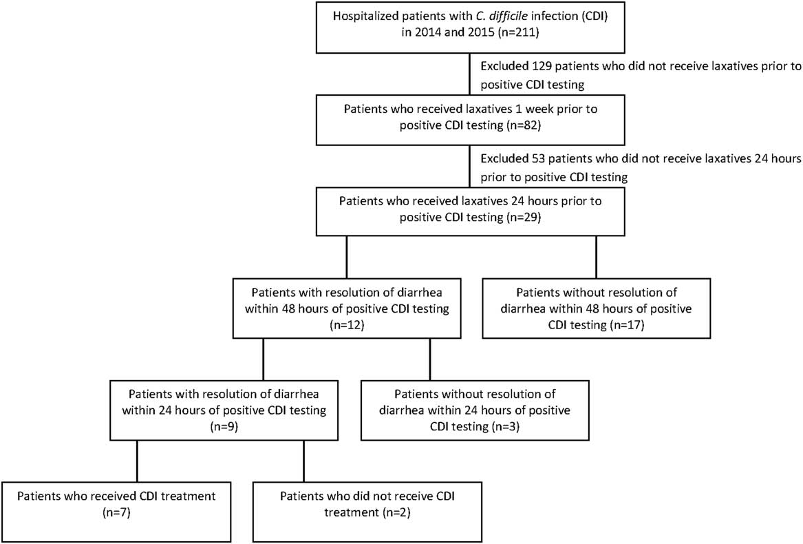 Laxative Use in the Setting of Positive Testing for Clostridium ...