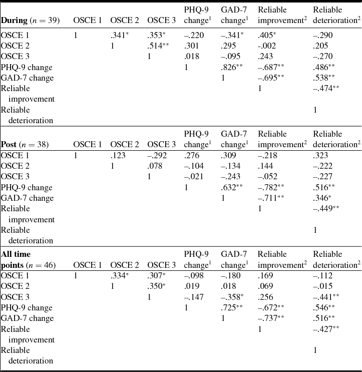 The Relationship Between Competence And Patient Outcome With Low ...