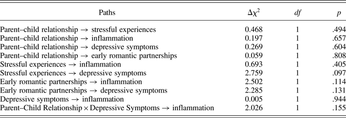 When Inflammation And Depression Go Together The Longitudinal Effects Of Parent Child Relationships Development And Psychopathology Cambridge Core