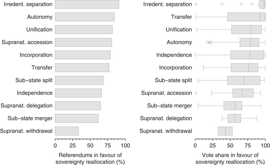 Contested Sovereignty Mapping Referendums On Sovereignty Over Time And Space British Journal Of Political Science Cambridge Core