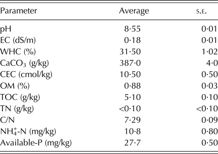 Fertilizer Value And Greenhouse Gas Emissions From Solid Fraction Pig Slurry Compost Pellets The Journal Of Agricultural Science Cambridge Core