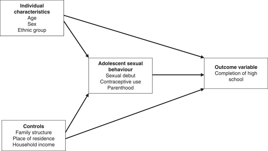 EFFECT OF EARLY SEXUAL DEBUT ON HIGH SCHOOL COMPLETION IN SOUTH