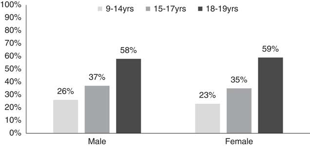 EFFECT OF EARLY SEXUAL DEBUT ON HIGH SCHOOL COMPLETION IN SOUTH