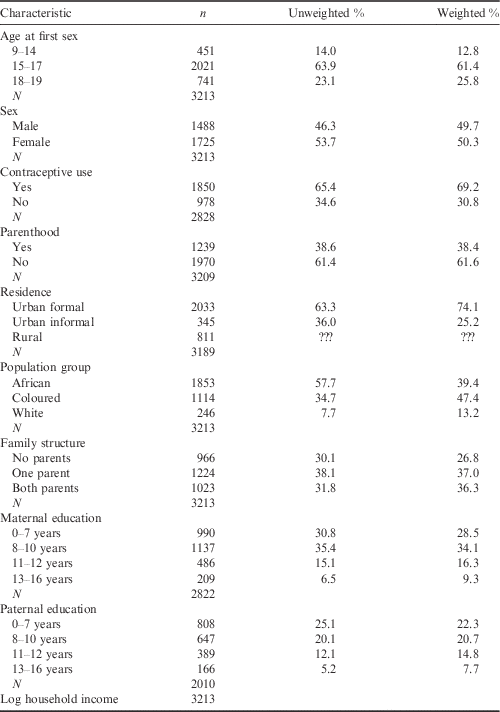 EFFECT OF EARLY SEXUAL DEBUT ON HIGH SCHOOL COMPLETION IN SOUTH