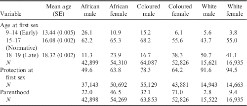 EFFECT OF EARLY SEXUAL DEBUT ON HIGH SCHOOL COMPLETION IN SOUTH