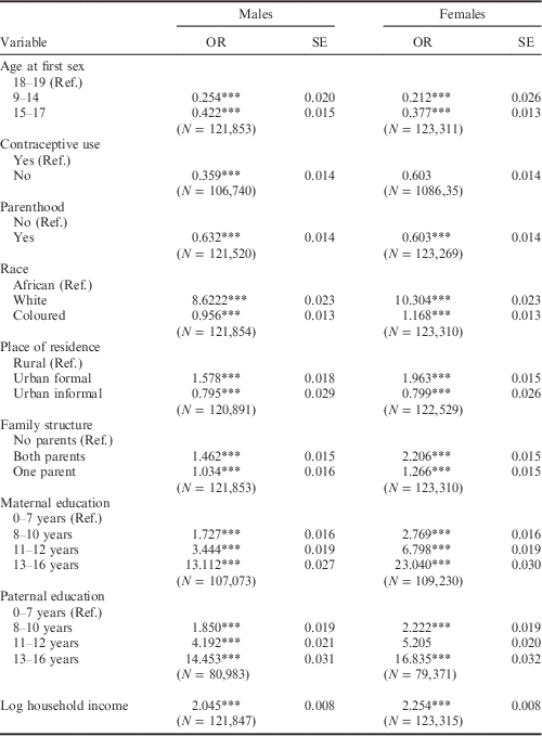 EFFECT OF EARLY SEXUAL DEBUT ON HIGH SCHOOL COMPLETION IN SOUTH