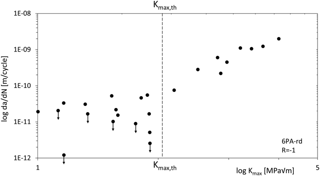 Crack Growth Behavior In An Aluminum Alloy Under Very Low Stress Amplitudes Journal Of Materials Research Cambridge Core