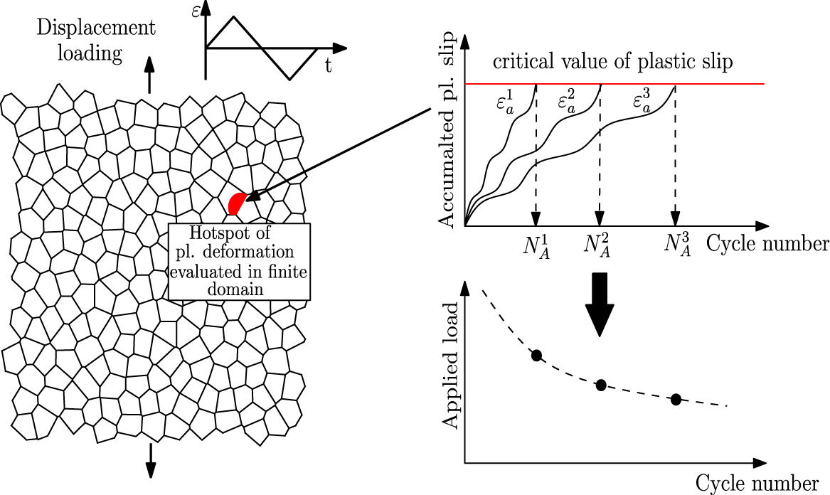 Micromechanical Modeling Of Fatigue Crack Initiation In Polycrystals ...