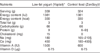Association of habitual intake of probiotic supplements and yogurt