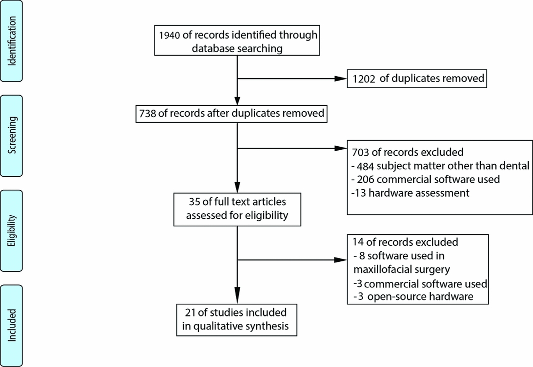 Open Source Software In Dentistry A Systematic Review International Journal Of Technology Assessment In Health Care Cambridge Core