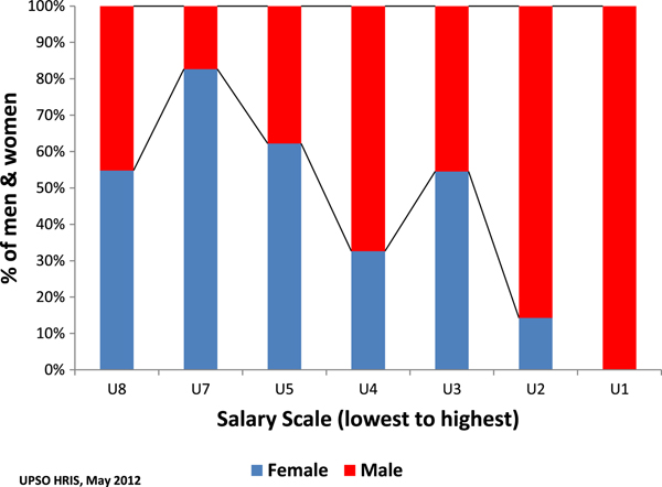 Reasons Behind Current Gender Imbalances In Senior Global - 