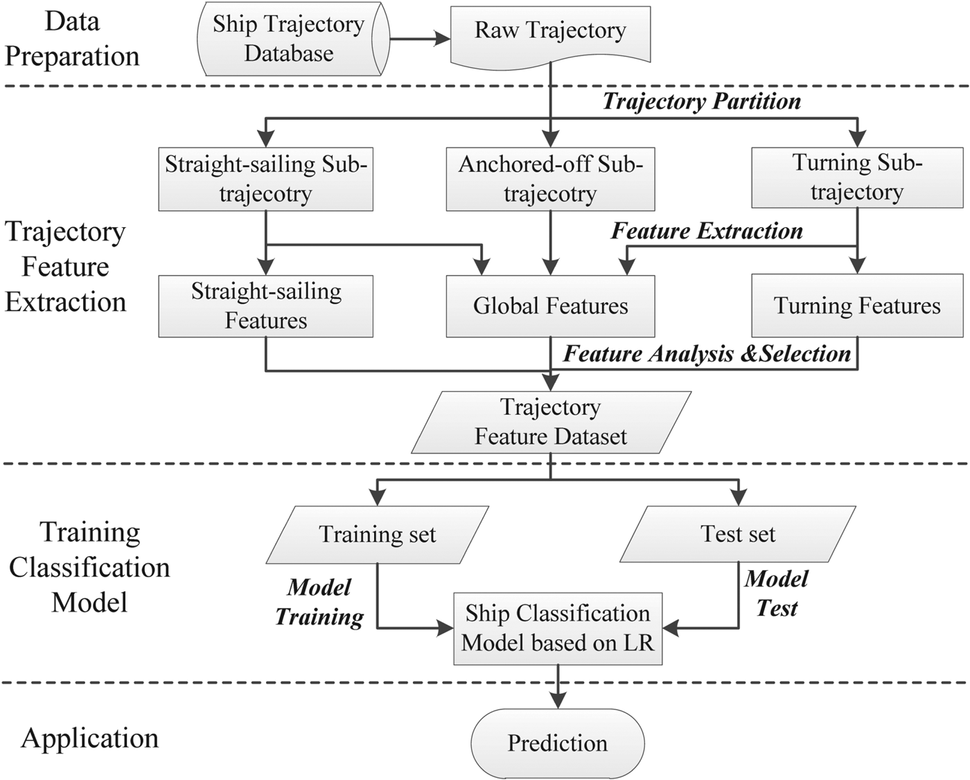 Research On Ship Classification Based On Trajectory Features The   Urn Cambridge.org Id Binary 20171219070016527 0192 S0373463317000546 S0373463317000546 Fig1g 