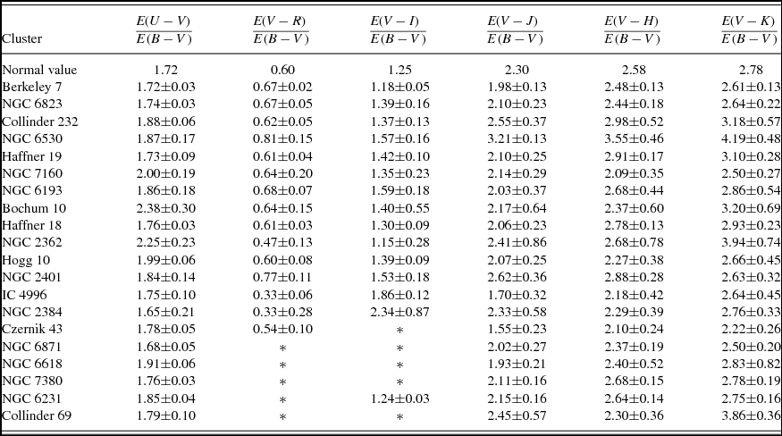 Interstellar Extinction In 20 Open Star Clusters Publications Of The Astronomical Society Of Australia Cambridge Core