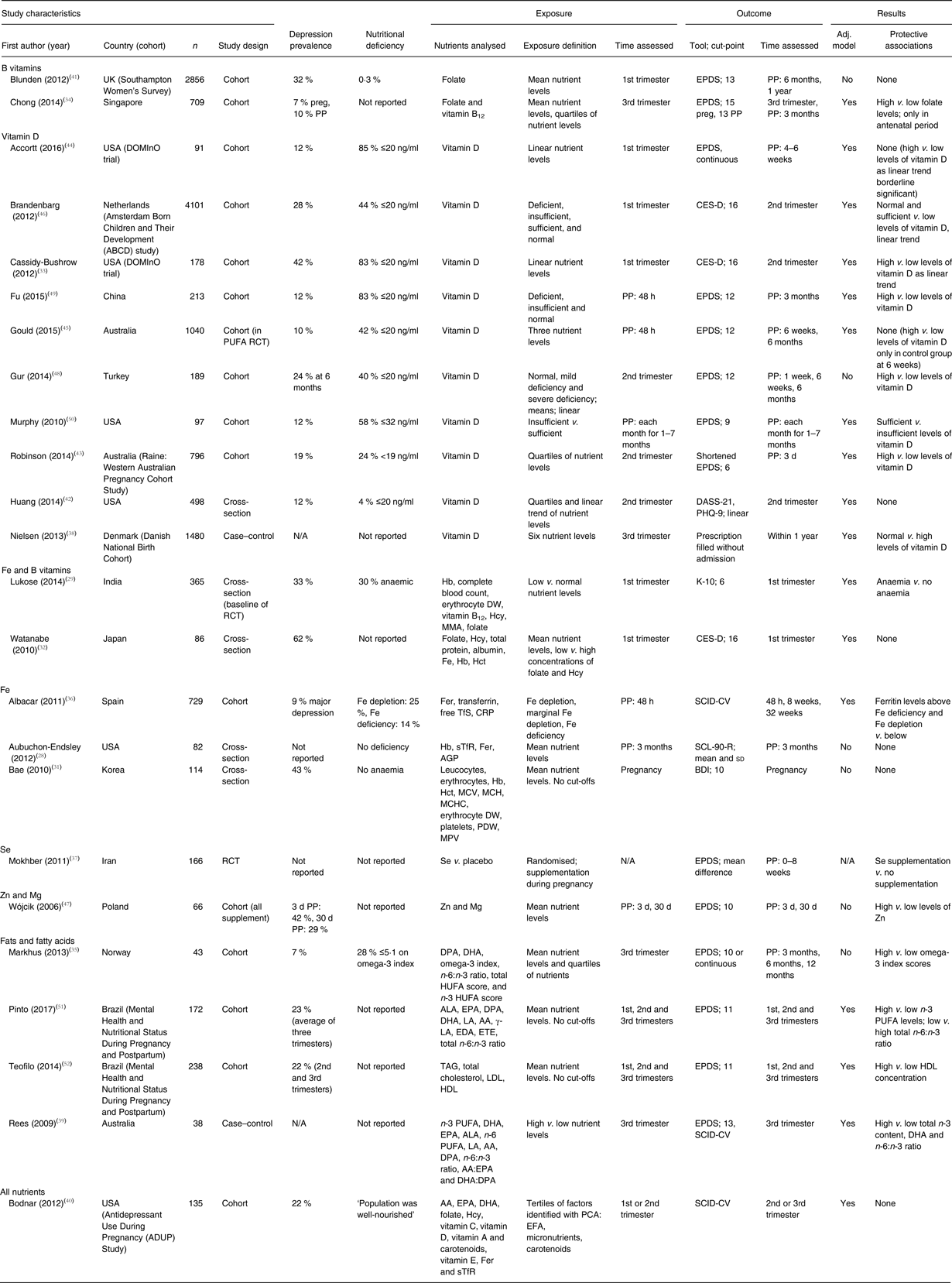 Nutrients And Perinatal Depression: A Systematic Review 