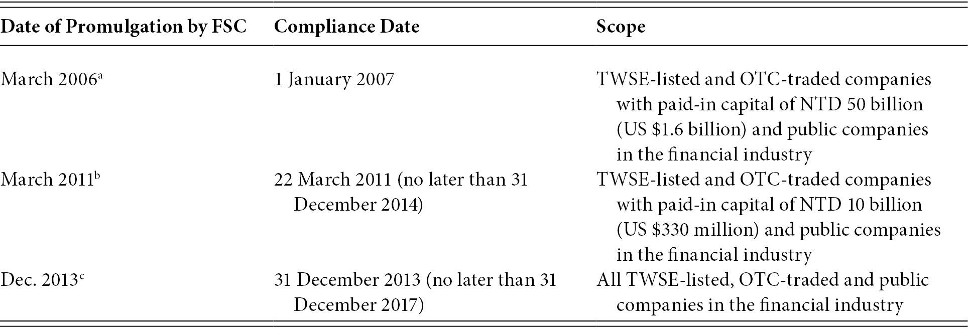 Asian Jurisdiction Specific Chapters Part Ii Independent Directors In Asia