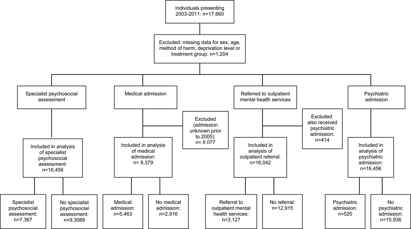 Routine hospital management of self-harm and risk of further self-harm ...