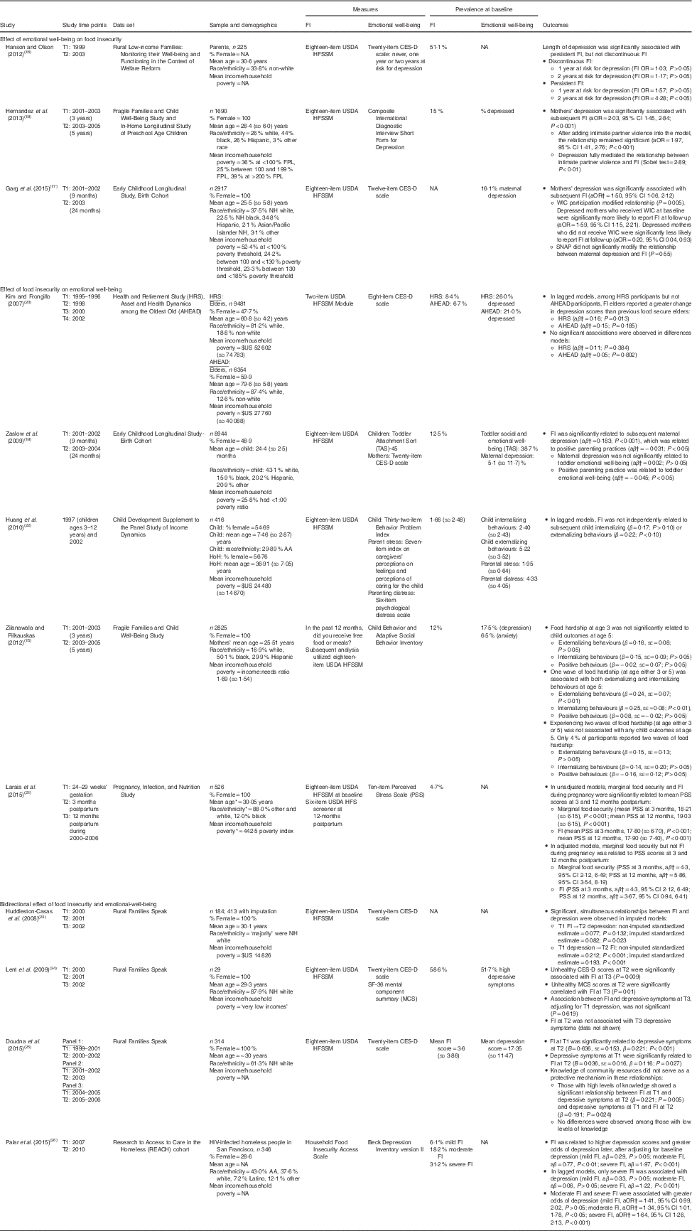 Food insecurity and emotional health in the USA: a systematic narrative ...