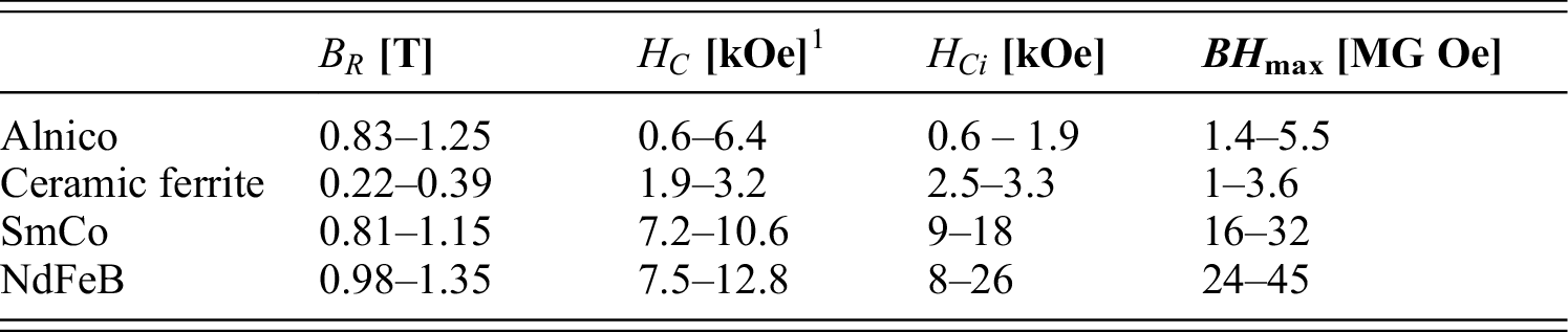 properties of permanent magnet