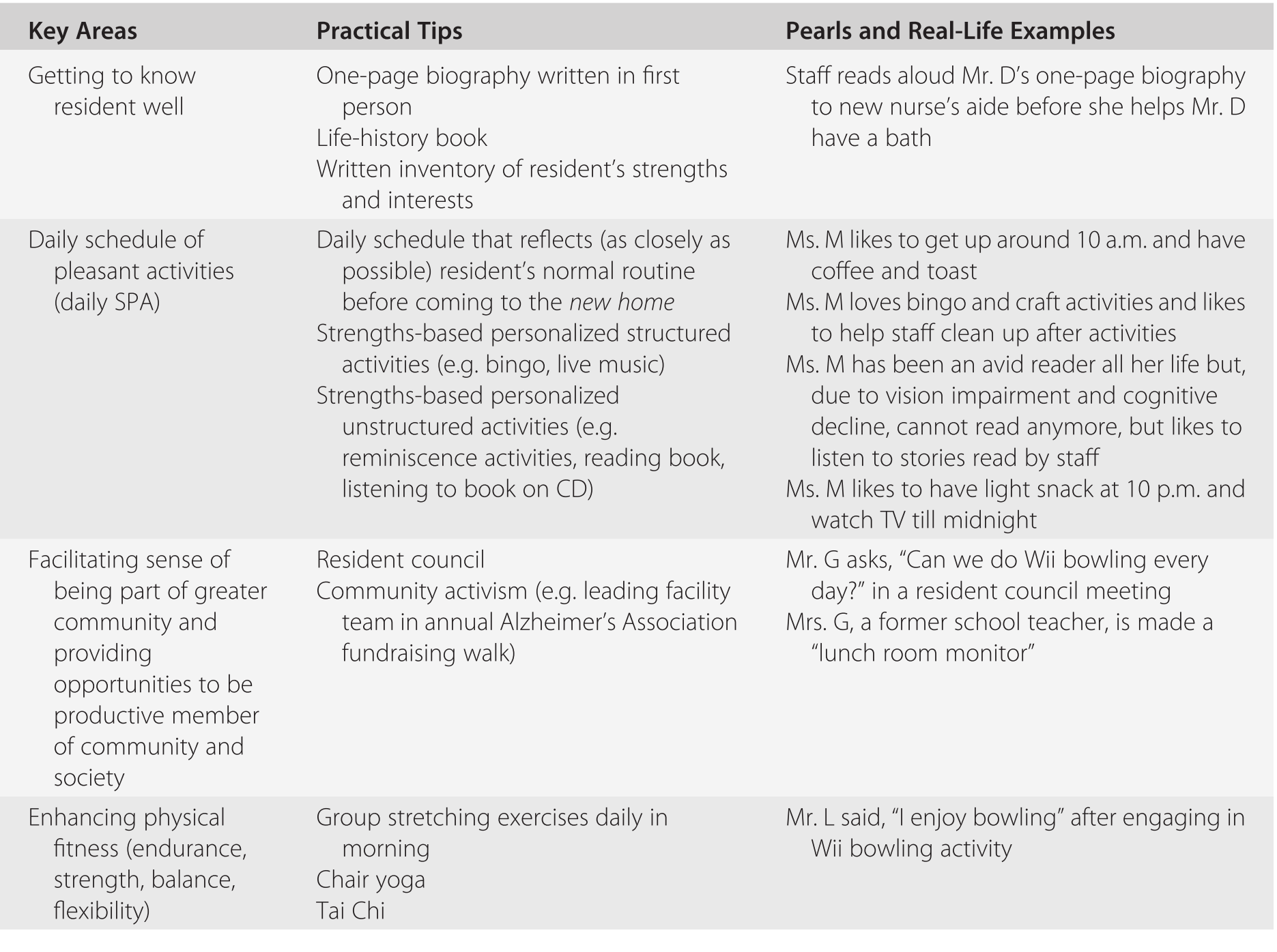 A Psychosocial Spiritual Wellness Care Plan For Residents Who Have Major Neurocognitive Disorder Chapter 13 Psychiatric Consultation In Long Term Care